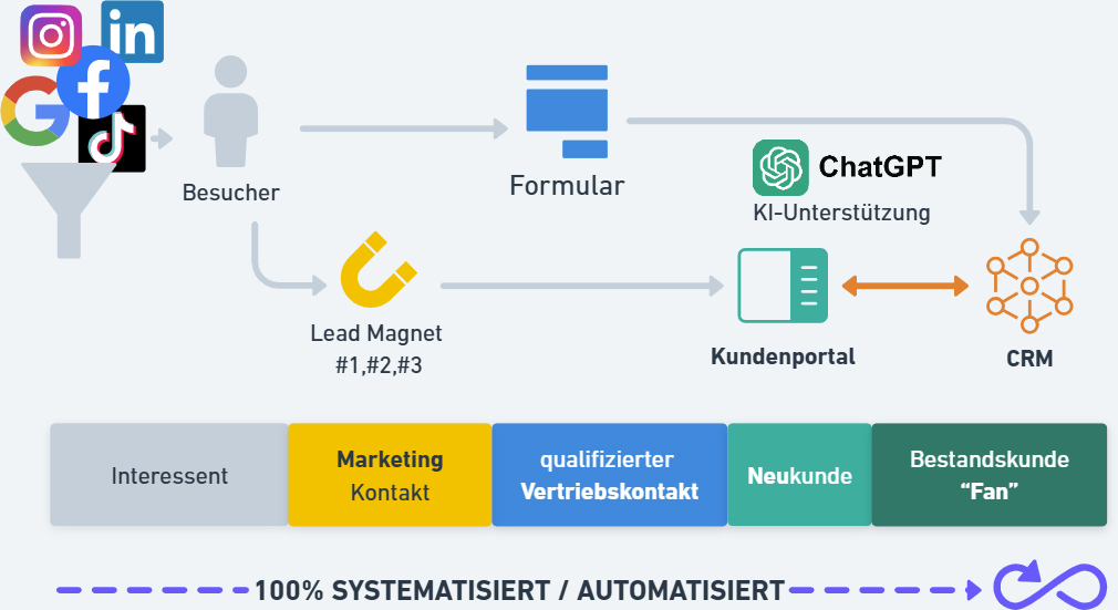 Bild Leistungen Marketing Vertrieb