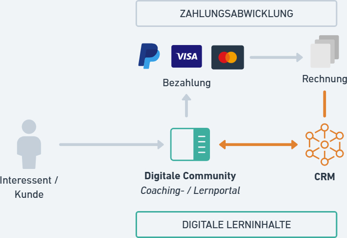 Bild Leistung Community Plattform