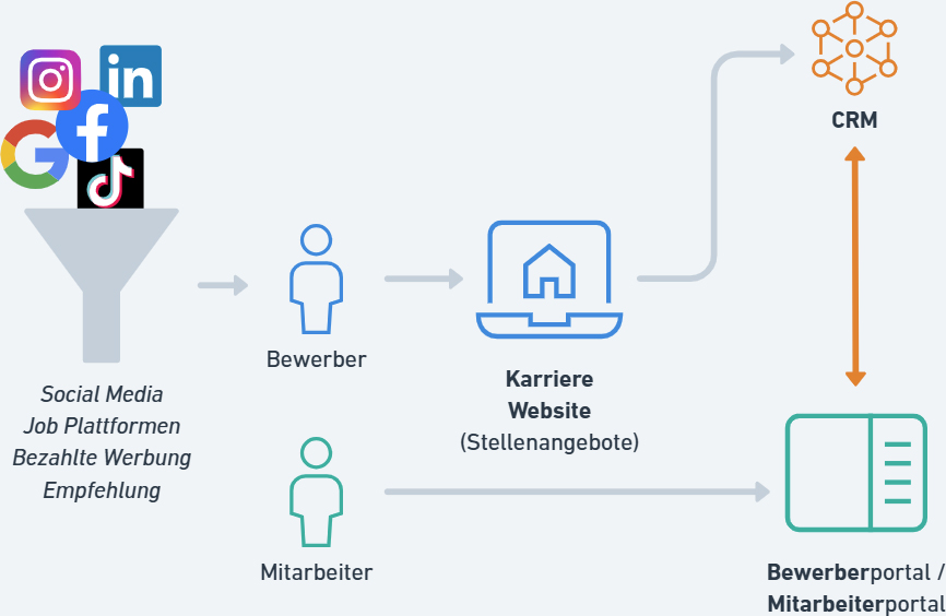 Bild Leistungen Marketing Recruiting